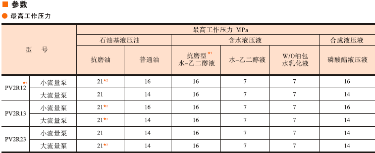 <a  target='_blank'><u>油研PV2R叶片泵</u></a>参数