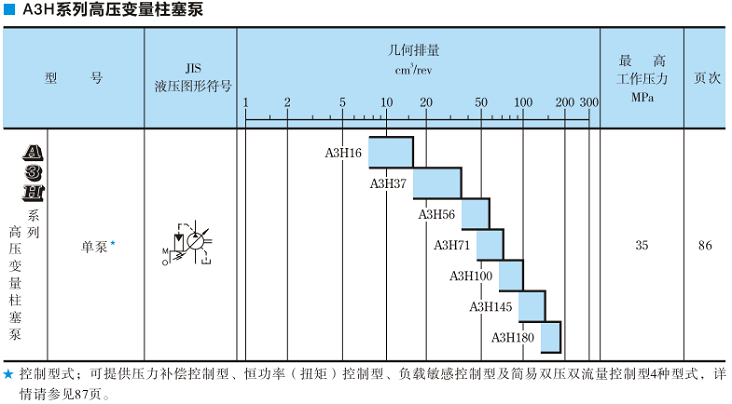 A3H100<a href='http://www.fxxrb.cn' target='_blank'><u>油研变量柱塞泵</u></a>规格