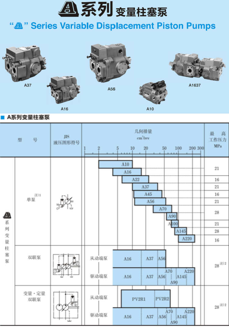 A系列<a href='http://www.fxxrb.cn' target='_blank'><u>油研变量柱塞泵</u></a>参数